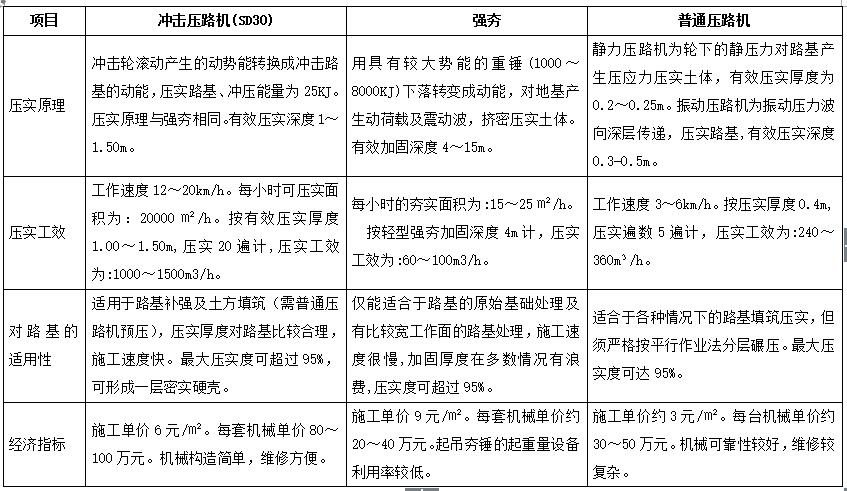 沖擊壓路機與強夯、普通壓路機的路基適用性、經(jīng)濟指標的對比
